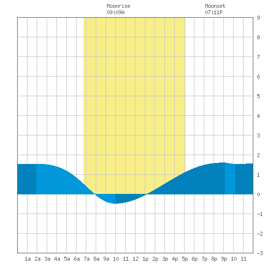 Point Chevreuil tide chart for Tuesday, December 3, 2024