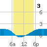 Point Chevreuil tide chart for Tuesday, December 3, 2024