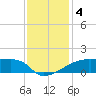 Point Chevreuil tide chart for Wednesday, December 4, 2024