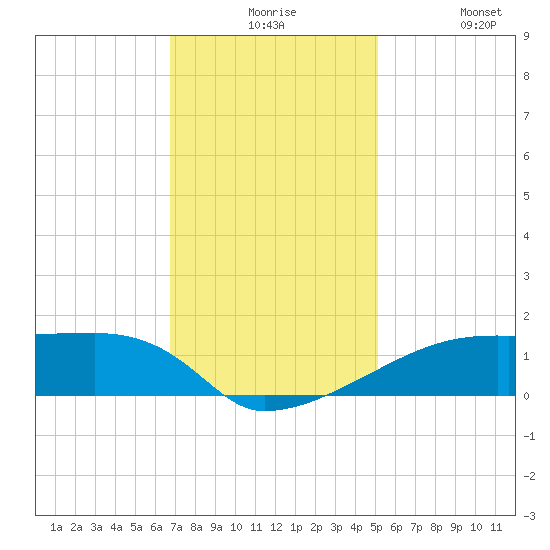 Point Chevreuil tide chart for Thursday, December 5, 2024