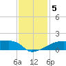 Point Chevreuil tide chart for Thursday, December 5, 2024