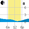 Point Chevreuil tide chart for Sunday, December 8, 2024