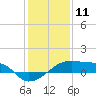 Point Chevreuil tide chart for Saturday, January 11, 2025
