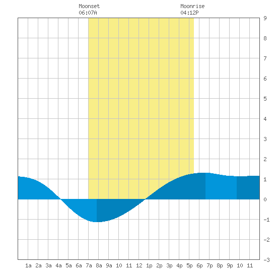 Point Chevreuil tide chart for Sunday, January 12, 2025