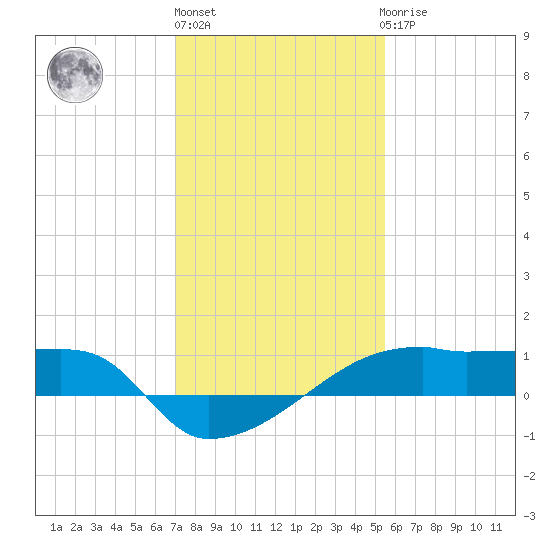 Point Chevreuil tide chart for Monday, January 13, 2025