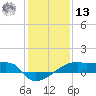 Point Chevreuil tide chart for Monday, January 13, 2025