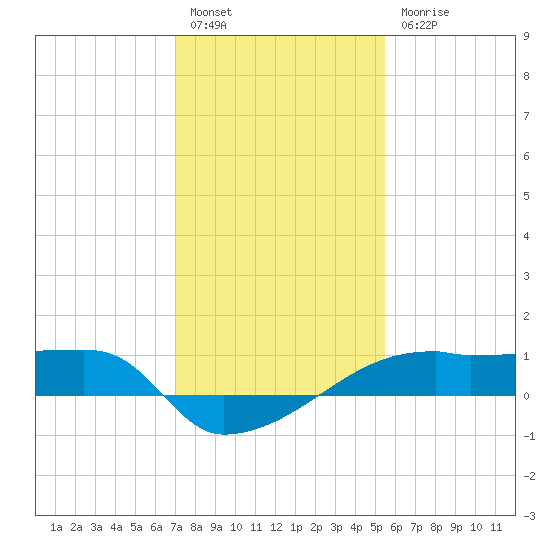 Point Chevreuil tide chart for Tuesday, January 14, 2025