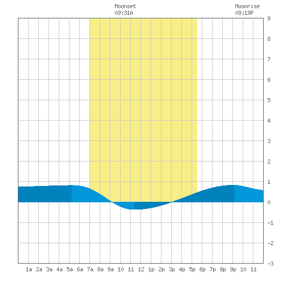 Point Chevreuil tide chart for Friday, January 17, 2025