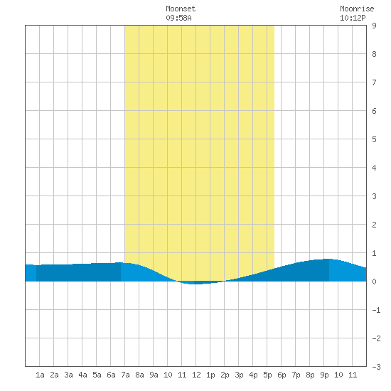 Point Chevreuil tide chart for Saturday, January 18, 2025