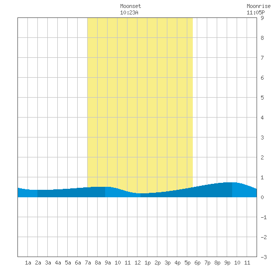 Point Chevreuil tide chart for Sunday, January 19, 2025