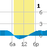 Point Chevreuil tide chart for Wednesday, January 1, 2025