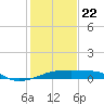 Point Chevreuil tide chart for Wednesday, January 22, 2025