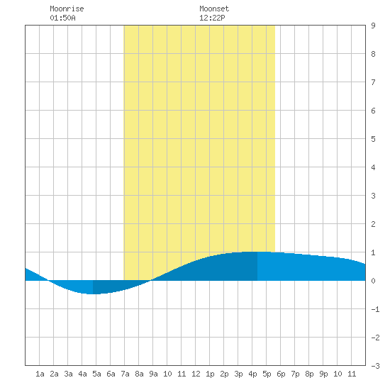 Point Chevreuil tide chart for Thursday, January 23, 2025