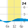 Point Chevreuil tide chart for Friday, January 24, 2025