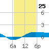 Point Chevreuil tide chart for Saturday, January 25, 2025