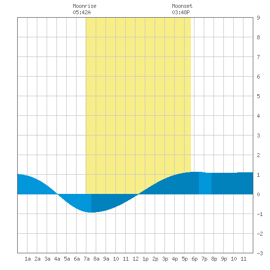 Point Chevreuil tide chart for Monday, January 27, 2025