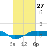 Point Chevreuil tide chart for Monday, January 27, 2025