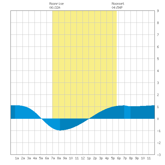 Point Chevreuil tide chart for Tuesday, January 28, 2025