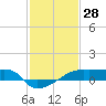 Point Chevreuil tide chart for Tuesday, January 28, 2025