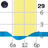 Point Chevreuil tide chart for Wednesday, January 29, 2025