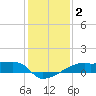 Point Chevreuil tide chart for Thursday, January 2, 2025