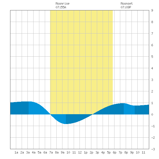Point Chevreuil tide chart for Thursday, January 30, 2025