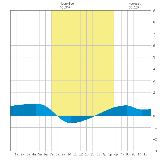 Point Chevreuil tide chart for Friday, January 31, 2025