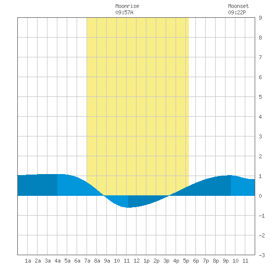 Point Chevreuil tide chart for Friday, January 3, 2025