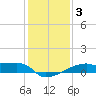 Point Chevreuil tide chart for Friday, January 3, 2025