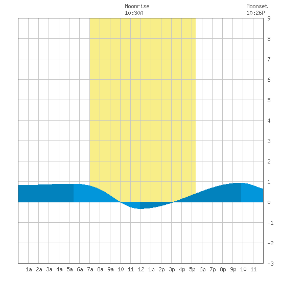 Point Chevreuil tide chart for Saturday, January 4, 2025