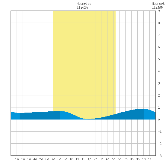 Point Chevreuil tide chart for Sunday, January 5, 2025