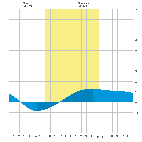 Point Chevreuil tide chart for Thursday, January 9, 2025