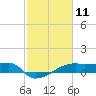 Point Chevreuil tide chart for Tuesday, February 11, 2025
