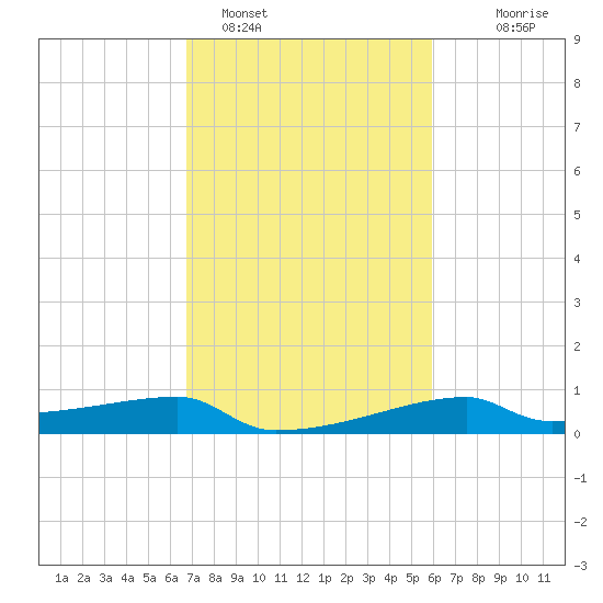 Point Chevreuil tide chart for Saturday, February 15, 2025