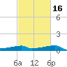Point Chevreuil tide chart for Sunday, February 16, 2025