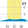 Point Chevreuil tide chart for Monday, February 17, 2025
