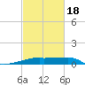 Point Chevreuil tide chart for Tuesday, February 18, 2025