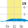 Point Chevreuil tide chart for Wednesday, February 19, 2025