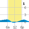 Point Chevreuil tide chart for Saturday, February 1, 2025