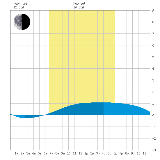 Point Chevreuil tide chart for Thursday, February 20, 2025