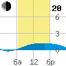 Point Chevreuil tide chart for Thursday, February 20, 2025