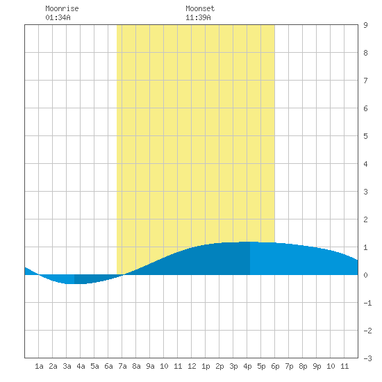 Point Chevreuil tide chart for Friday, February 21, 2025