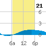 Point Chevreuil tide chart for Friday, February 21, 2025