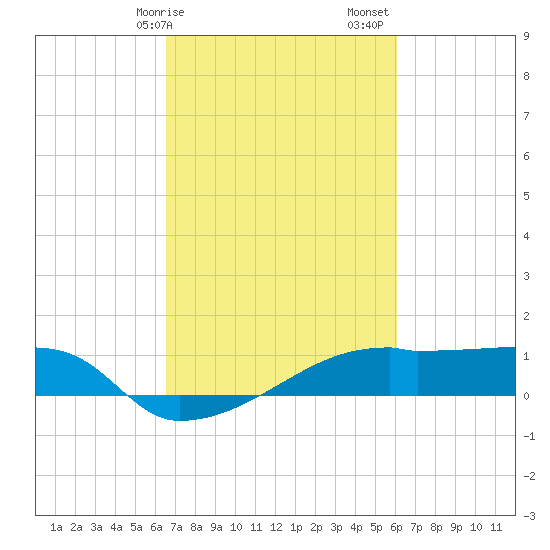 Point Chevreuil tide chart for Tuesday, February 25, 2025