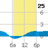 Point Chevreuil tide chart for Tuesday, February 25, 2025