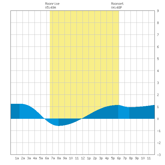 Point Chevreuil tide chart for Wednesday, February 26, 2025