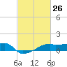 Point Chevreuil tide chart for Wednesday, February 26, 2025