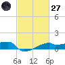 Point Chevreuil tide chart for Thursday, February 27, 2025