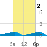 Point Chevreuil tide chart for Sunday, February 2, 2025