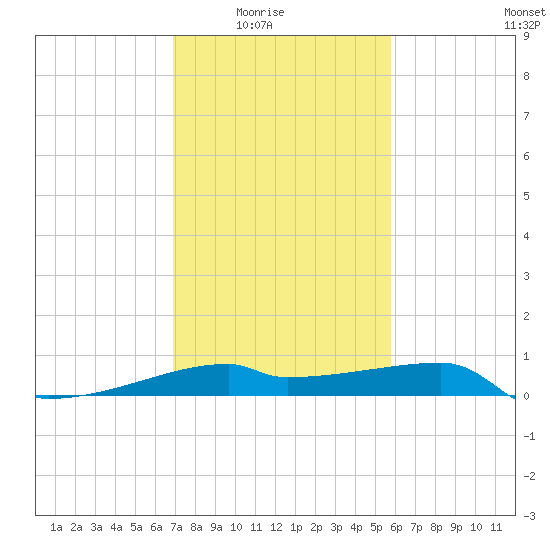 Point Chevreuil tide chart for Monday, February 3, 2025